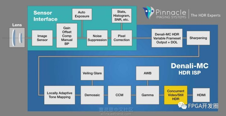 超强兼容！ Xilinx Zynq 7045实现支持29种CMOS传感器的Denali-MC HDR