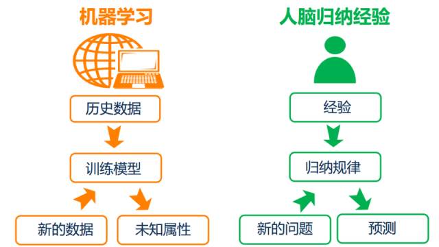 五分钟学ai机器学习是什么