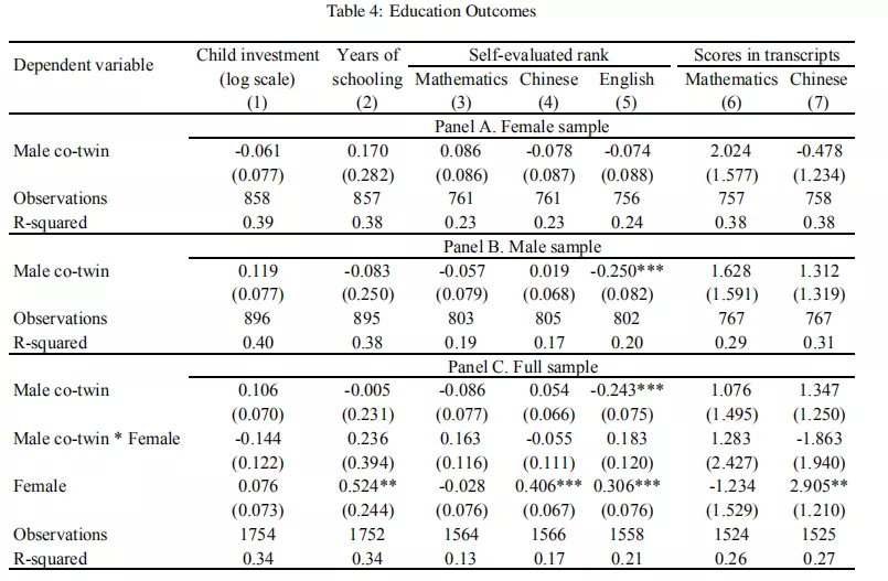 双胞胎数据! 中国父母把子女当一种理性投资! 且根据性别进行不同偏好投资!