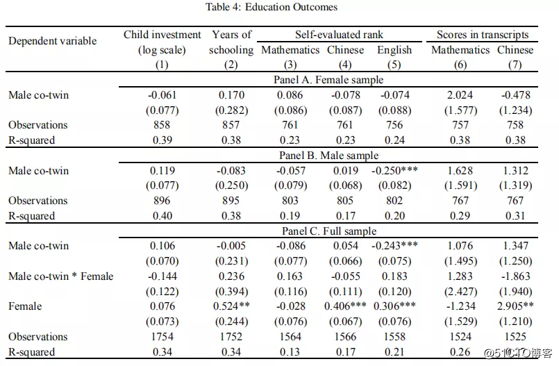 Twins data! Chinese parents treat their children as a rational investment! And invest in different preferences according to gender!