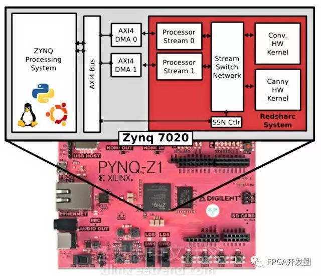 惊人！Python+FPGA 实现FPGA开发大提速？！！