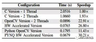 惊人！Python+FPGA 实现FPGA开发大提速？！！