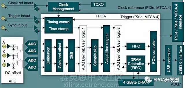 数字化采样仪的革新与发展：SP Devices推出基于Kintex UltraScale FPGA的