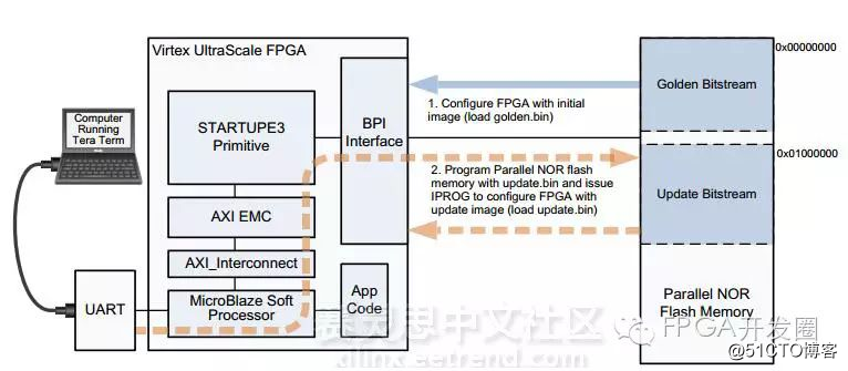 借助NOR Flash实现UltraScale FPGA后配置解决方案