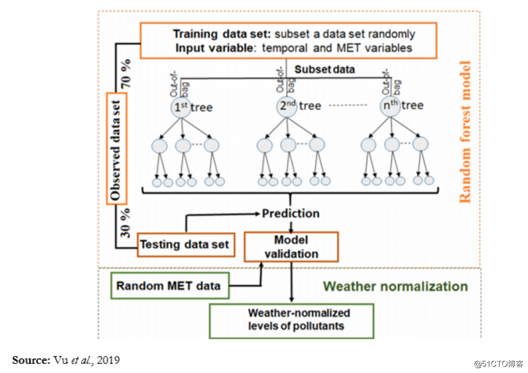 Latest: Using machine learning and synthetic control methods to study the impact of Wuhan's closure on air pollution and health!