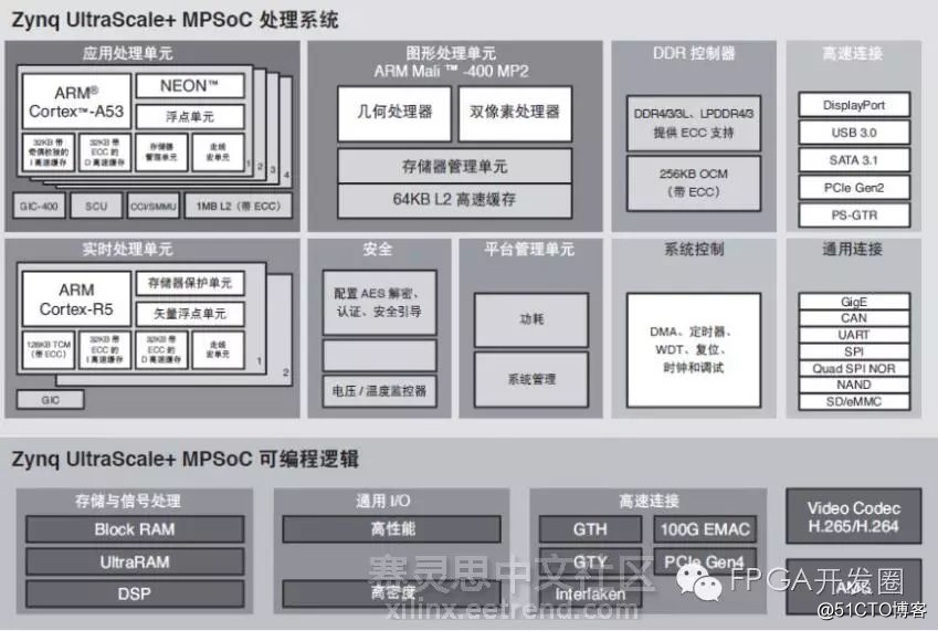 关于Xilinx Zynq UltraScale+ MPSoC的电源管理系统