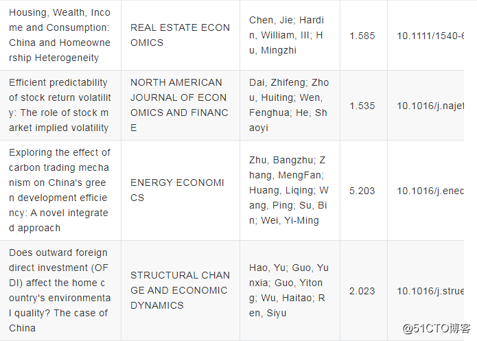 2020年中国内地学者发表的2062篇经济学领域SSCI详细信息来了！