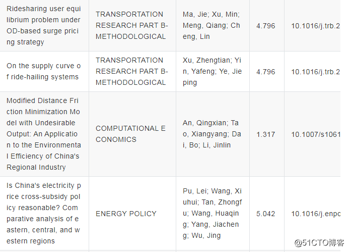 2020年中国内地学者发表的2062篇经济学领域SSCI详细信息来了！