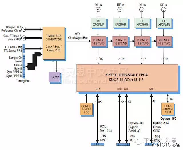 美国Pentek公司不断将产品移植到基于Xilinx FPGA架构上来