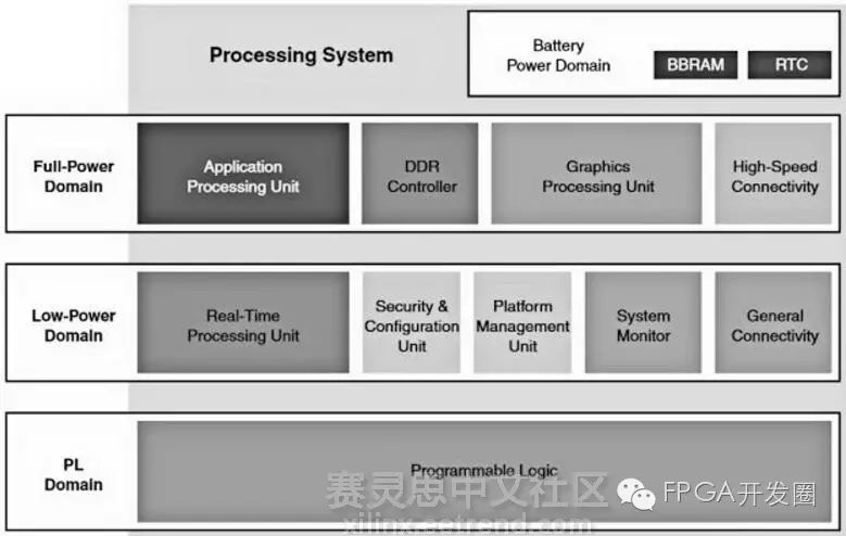 关于Xilinx Zynq UltraScale+ MPSoC的电源管理系统