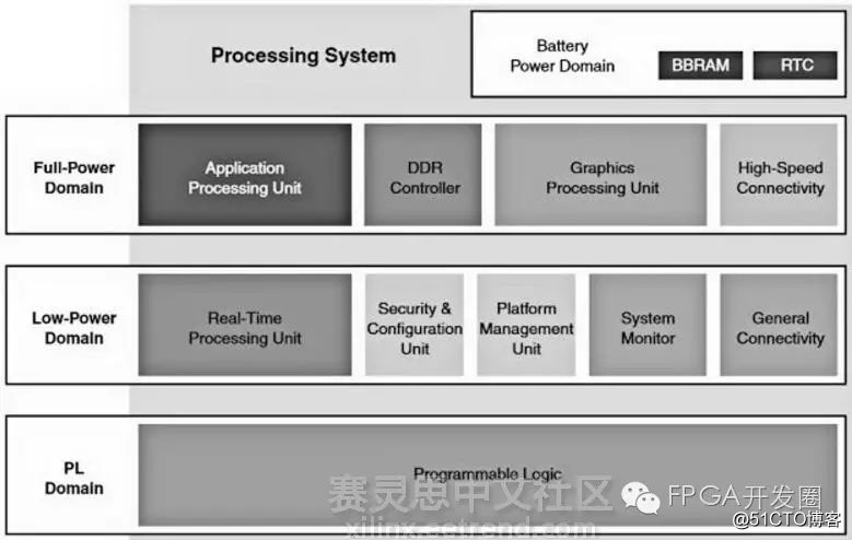 About Xilinx Zynq UltraScale+ MPSoC Power Management System