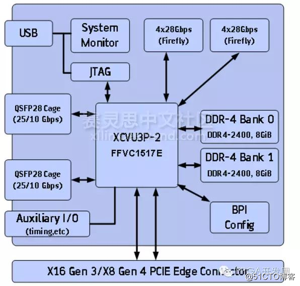 Alpha Data公司推出的ADM-PCIE-9V3加速器板卡
