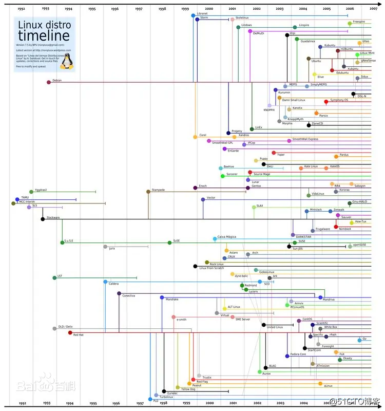 Several popular distributions of Linux
