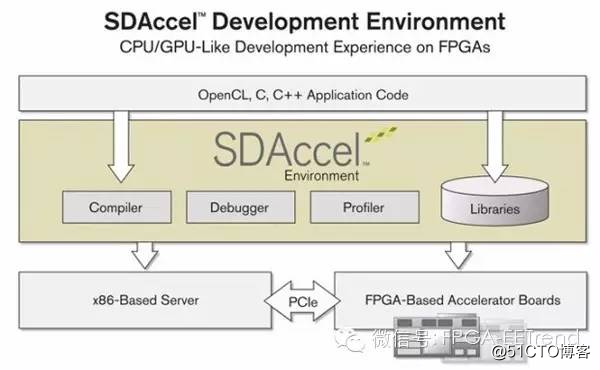 Praise Xilinx SDAccel: Bring FPGA development into the software-defined era