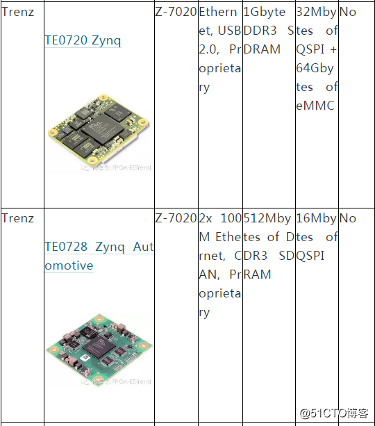 [Most worthy of collection] 27 Zynq-based system modules accelerate your hardware development!