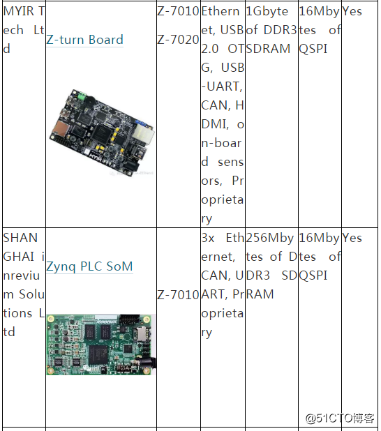 [Most worthy of collection] 27 Zynq-based system modules accelerate your hardware development!