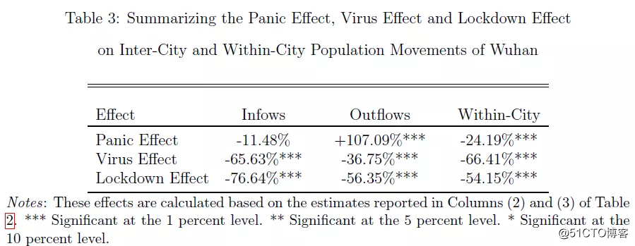For the first time, Academician of Metrology used the DID method to analyze the impact of China's lockdown on the spread of the new crown virus!