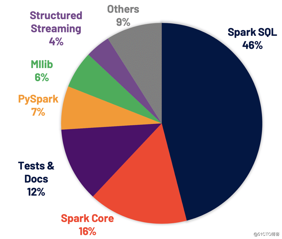 The official version of Apache Spark 3.0.0 is finally released, with a comprehensive analysis of important features