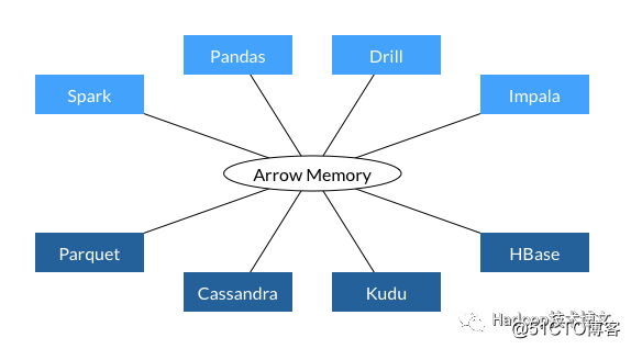 Apache Arrow：クロスプラットフォームのメモリデータ交換フォーマット