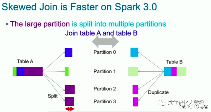 Seven must-know SQL performance optimizations in Spark 3.0