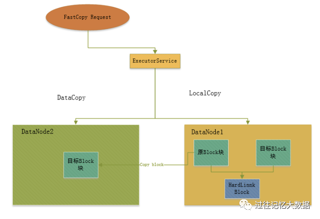 趣头条百 PB 规模 Hadoop 实践