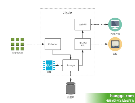 原文:Zipkin服务端搭建使用教程1（分别使用jar包、镜像方式启动Zipkin Server）