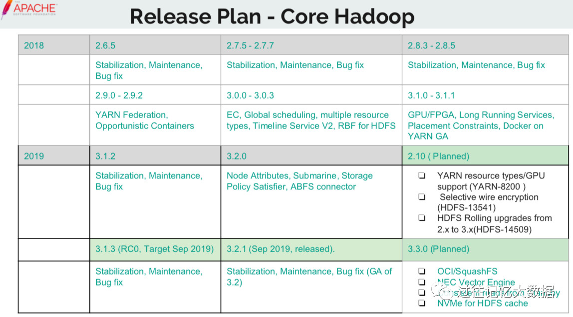 Apache Hadoop 3.x 最新状态以及升级指南