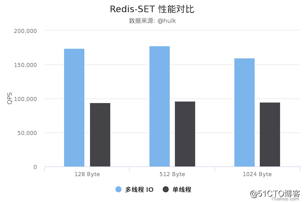 Redis 6.0 稳定版发布，支持多线程 IO