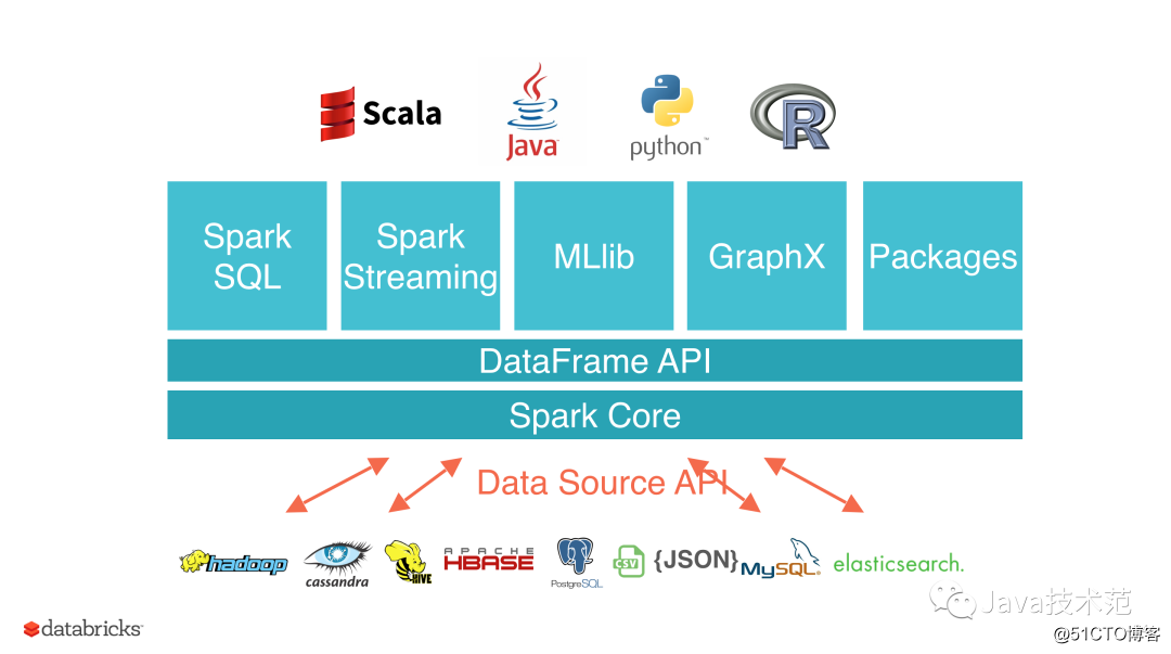 Apache Spark 3.0.0 正式版终于发布了，重要特性全面解析