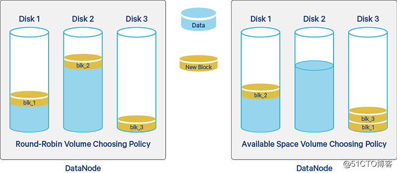 Hadoop 3.0 disk balancer (diskbalancer) function and usage introduction