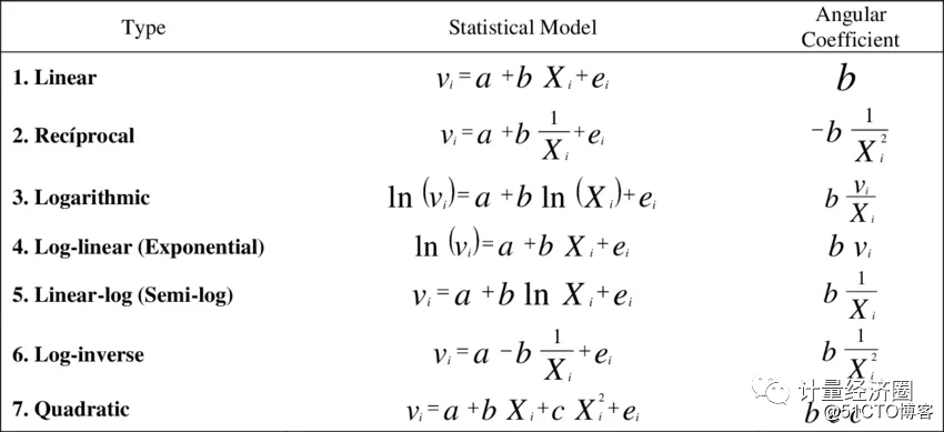 对数vs线性vs二次vs指数形式，到底选择哪种进行计量建模？