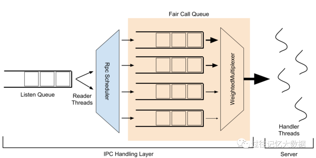 趣头条百 PB 规模 Hadoop 实践