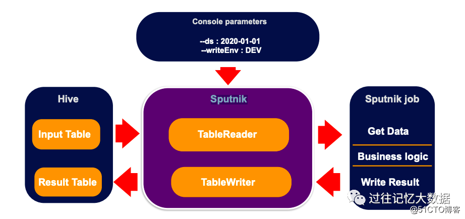 Sputnik: Airbnb's data development framework based on Spark