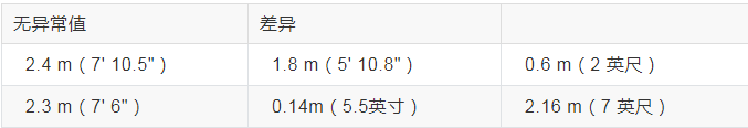 在数据中查找异常值的5种方法总结及示例解释