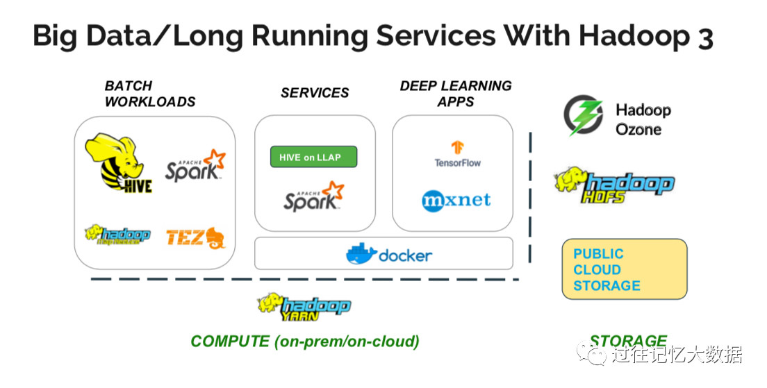 Apache Hadoop 3.x 最新状态以及升级指南