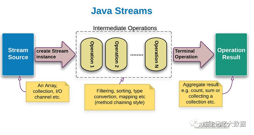 Java 8 Stream API 入门者教程