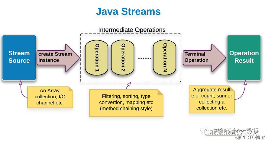 Java 8 Stream API Beginner's Tutorial