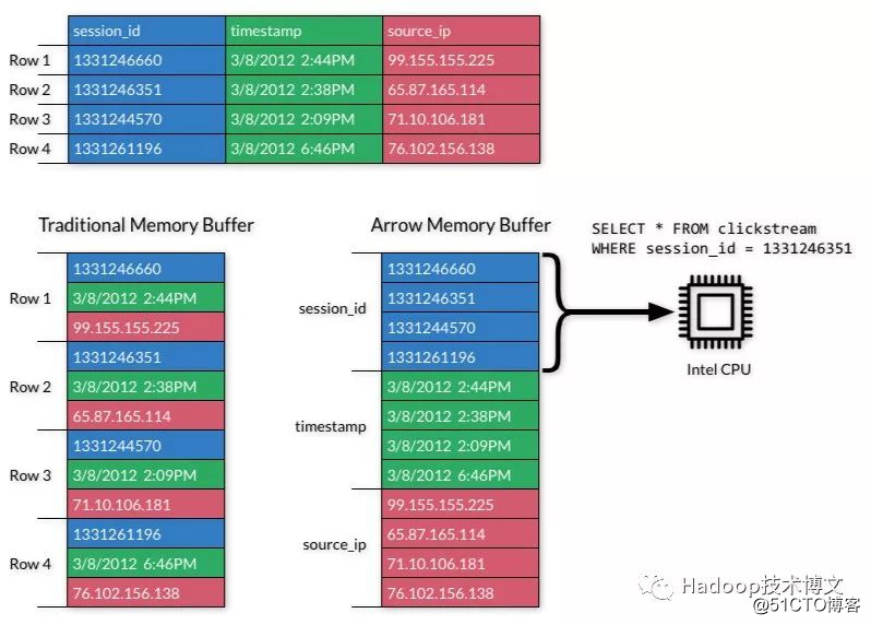 Apache Arrow: Cross-platform memory data exchange format