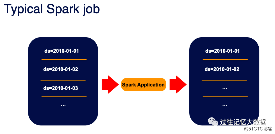 Sputnik: Airbnb's data development framework based on Spark