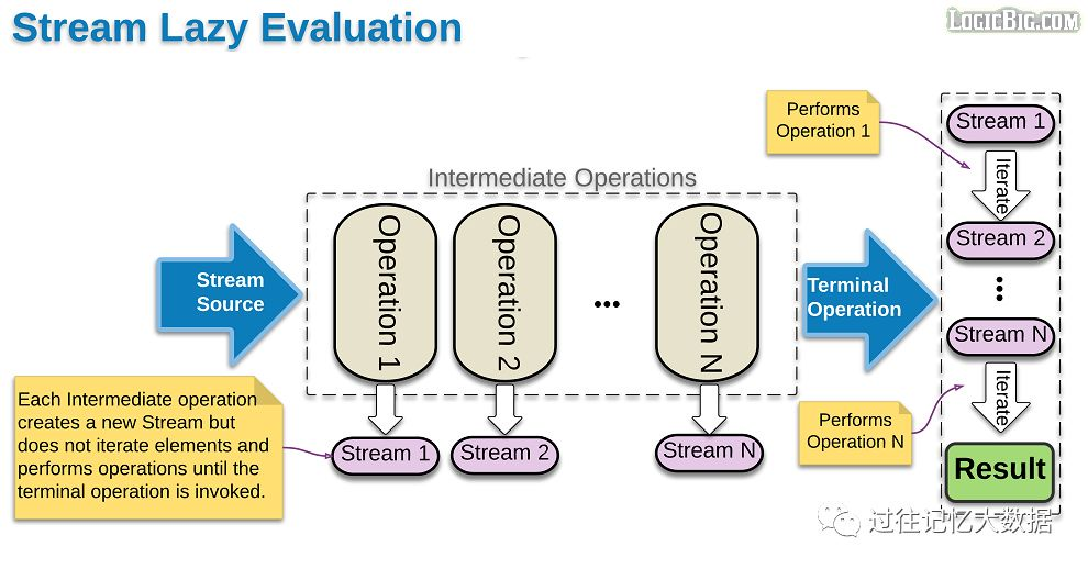 Java 8 Stream API 入门者教程