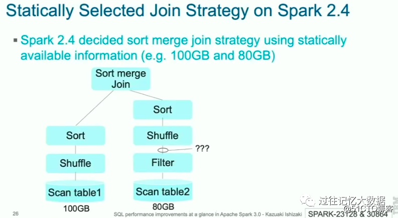 Spark 3.0 中七个必须知道的 SQL 性能优化