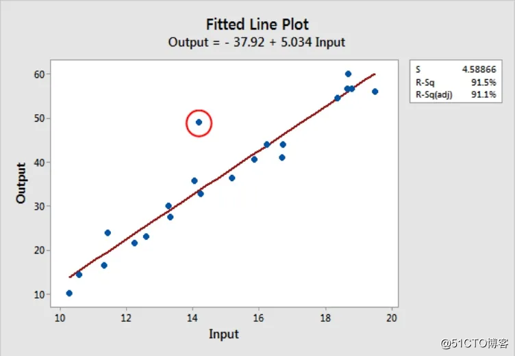 Resumo de 5 métodos para encontrar outliers em dados e explicação de exemplo