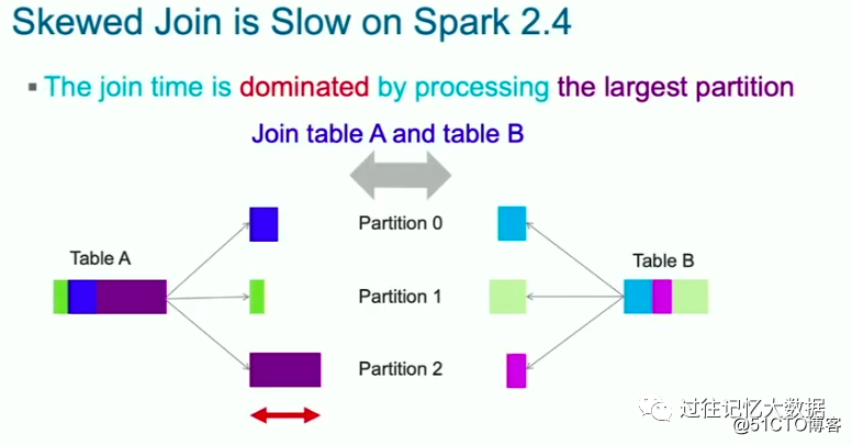 Seven must-know SQL performance optimizations in Spark 3.0