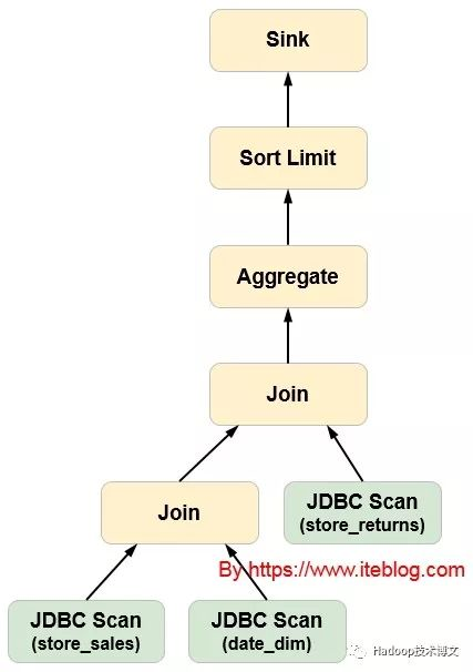 Apache Hive 联邦查询（Query Federation）