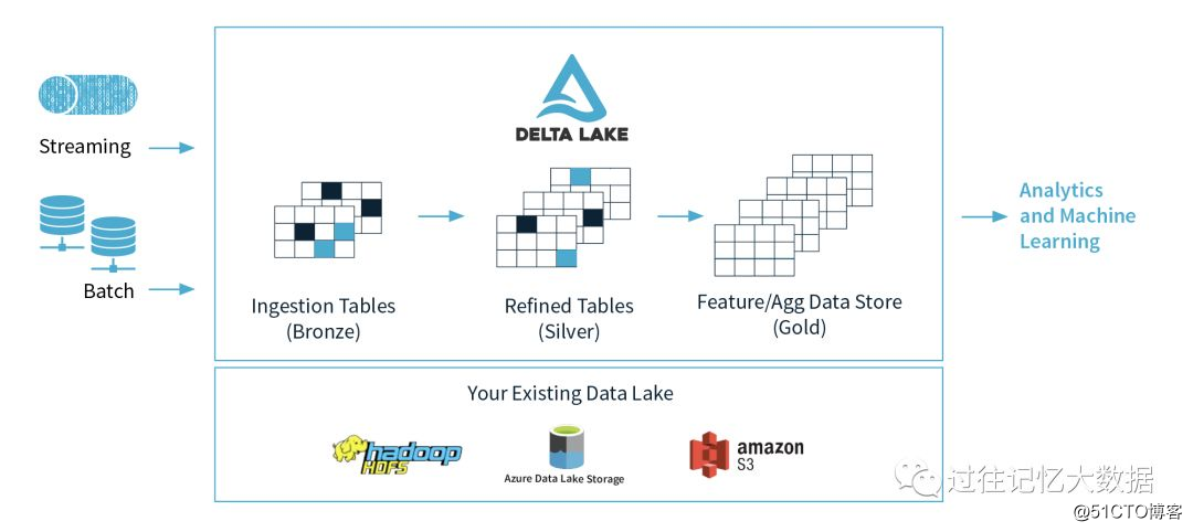 Heavy | Delta Lake that the Apache Spark community is looking forward to is open source