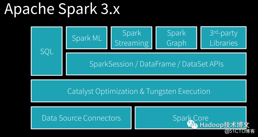 Apache Spark 2.4 review and 3.0 outlook