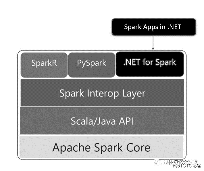 .NET for Apache Spark 预览版正式发布