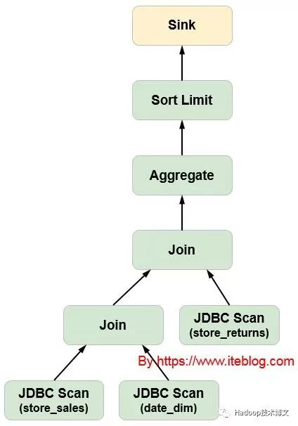 Apache Hive 联邦查询（Query Federation）