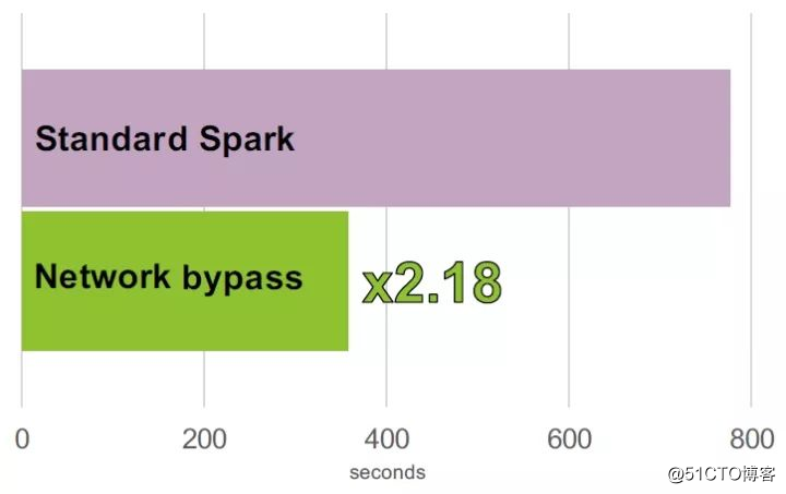 SparkRDMA: utilice la tecnología RDMA para mejorar el rendimiento de Spark Shuffle