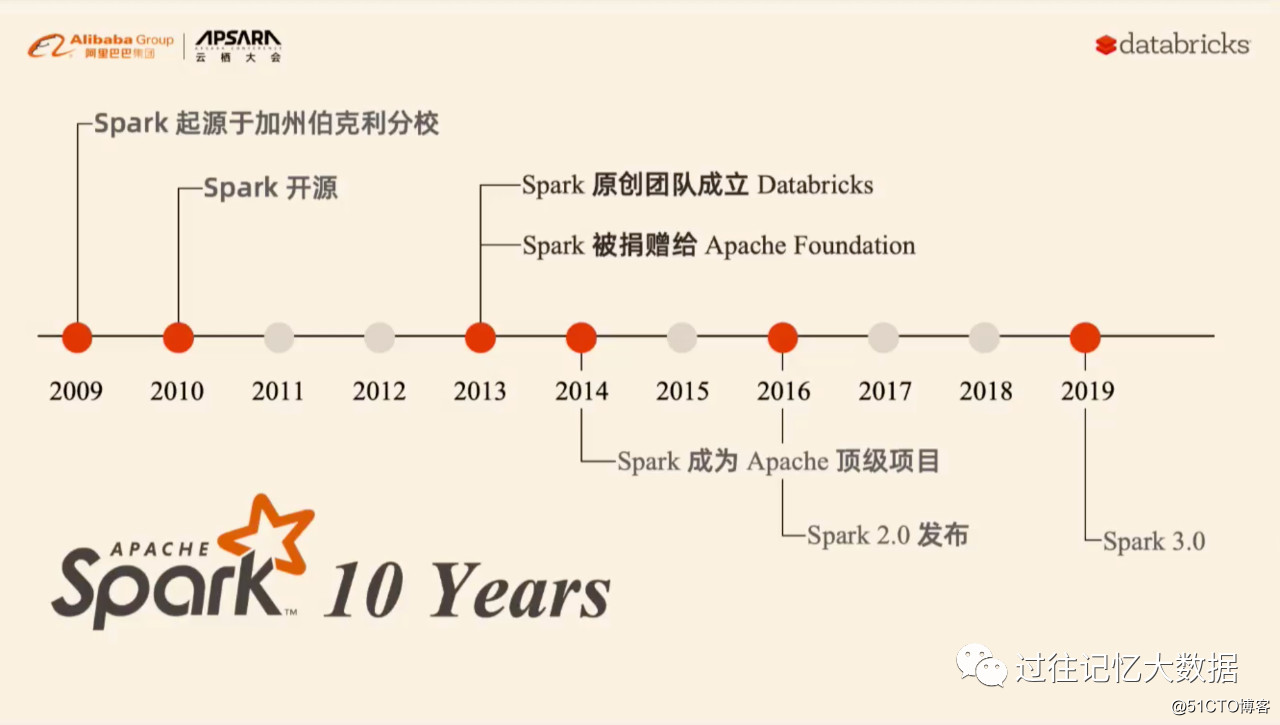 Yunqi Conference | Apache Spark3.0およびKoalasの最新の開発